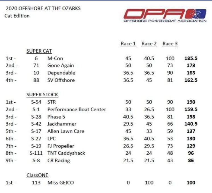 OPA Race Results Offshore At The Ozarks - 2020